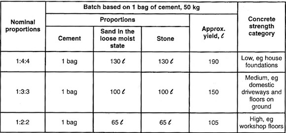 What Is The Correct Mix Ratio? Concrete Information